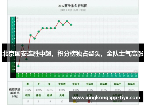 北京国安连胜中超，积分榜独占鳌头，全队士气高涨